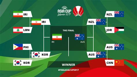fiba asia results.